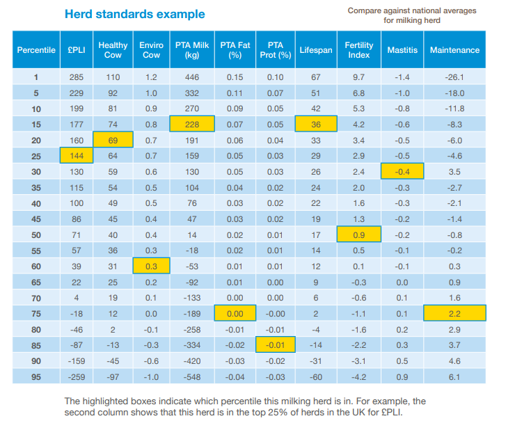 Where does your herd rank ?  If you milk record &amp; would like to learn more about how your Herd Genetic Report can help you plan and meet your breeding goals - book to attend a AHDB Genetic workshops near you - book now - bit.ly/45zAtTn  @ahdbdairy <a href="/NMRgroup/">National Milk Records (NMR)</a> <a href="/CISTelford/">The Cattle Information Service (CIS)</a>