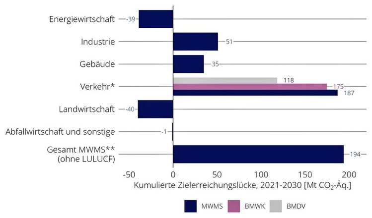 Um ca 200 Mio Tonnen will die Regierung die #Klimaziele 2030 verfehlen. Es ist ein Armutszeugnis für die Ampelpolitik, es wirft Fragen zur Führungskompetenz von Scholz auf &amp; vor allem ist es ein Arbeitsauftrag für die Zivilgesellschaft: Es braucht unseren Druck, von allen Seiten.
