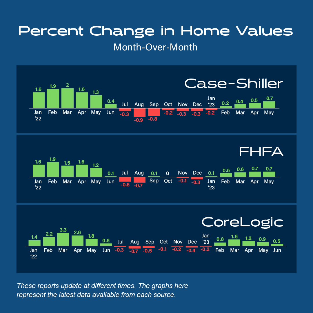 davidbartels's tweet photo. 🏡 Monthly home price data from 6 expert sources reveal the worst home price declines are behind us, and prices are once again on the rise. Reach out to get the latest data on home prices in your area.
#homevalues #housingmarketupdate #davidbartels #everhome https://t.co/Q4uOg8zBId