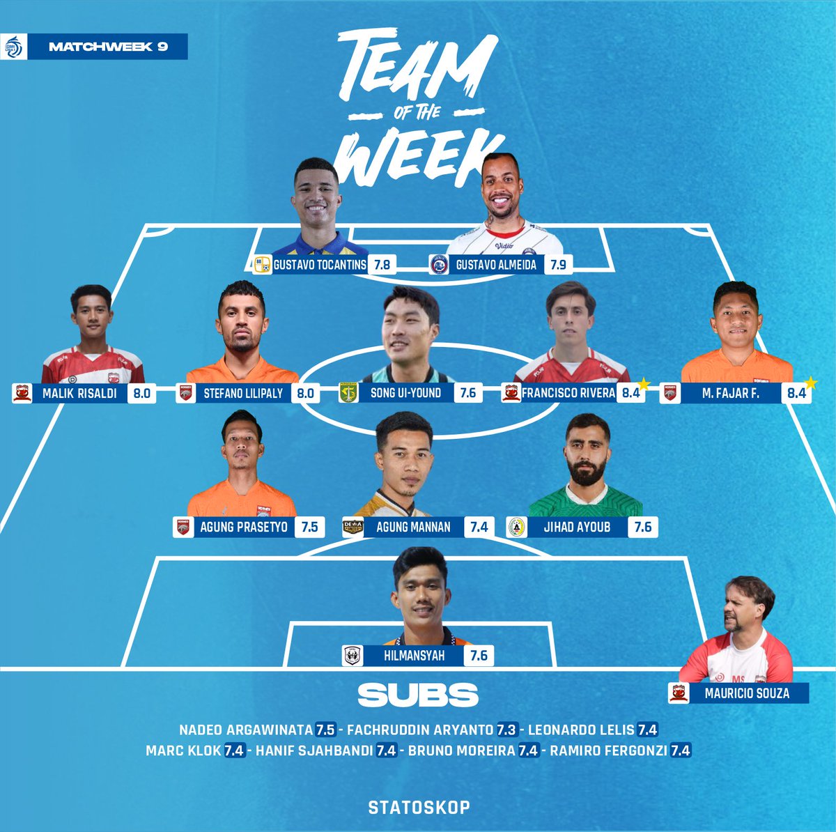 GOAL_ID's tweet photo. Sebelas terbaik pekan ke-9๏ธโฃ #Liga1 2023/24 berdasarkan rating pemain โฝ๏ธ๐ฎ๐ฉ
#BestXILiga1 #Statoskop #Liga1Stats #BaritoPutera #AremaFC #MaduraUnited #BorneoFCSamarinda #Persebaya #DewaUnited #PSS #RANSNusantaraFC https://t.co/eVdnWleSXr