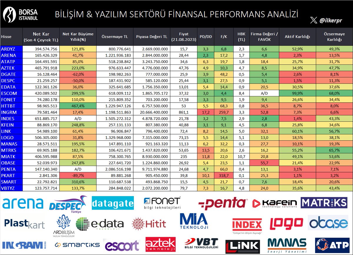 Bilişim & Yazılım sektörü şirketlerinin;
2023/06 finansallarına göre performans analiz tablosu EK'tedir. 👇
Lütfen RT 🔃

#Ardyz #Arena #Atatp #Aztek #Dgate #Despc #Edata #Escom #Fonet #Httbt #ingrm #indes #Kfein #Link #Logo #Manas #Mtrks #Miatk #Obase #Penta #Pkart #Smart #Vbtyz