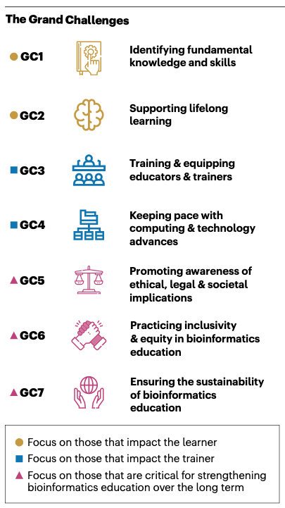Grand challenges in bioinformatics education and training 
go.nature.com/45jPokW
rdcu.be/djhh8