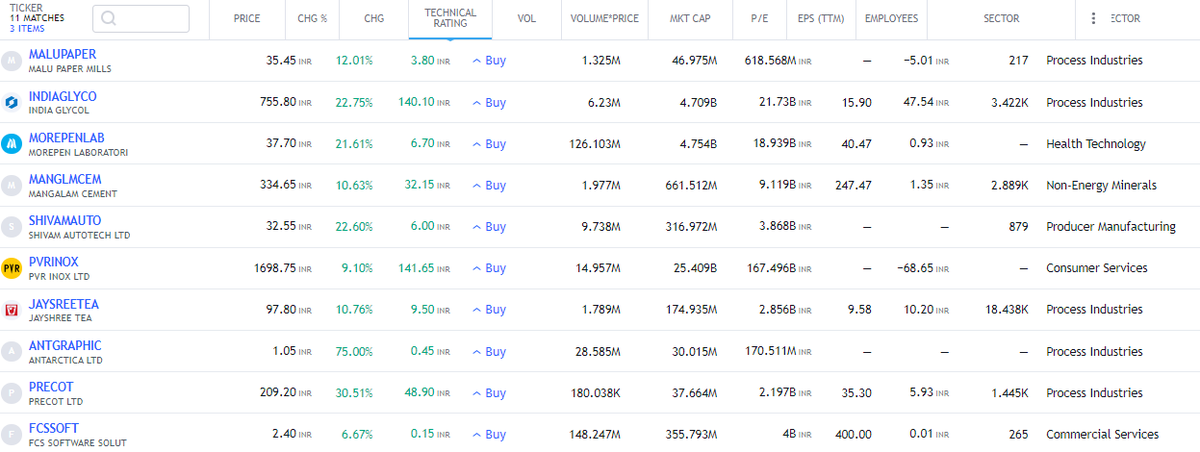 Swing Trading Opportunity(M)

#MALUPAPER #INDIAGLYCO #MOREPENLAB #MANGLMCEM #SHIVAMAUTO #PVRINOX #JAYSREETEA #ANTGRAPHIC #PRECOT #FCSSOFT

#StockMarket #StockMarketindia #StocksToBuy #StocksInFocus #Trending #TrendingNow #investing #BREAKOUTSTOCKS #ADANIPORTS #ADANIENT #HDFCLIFE