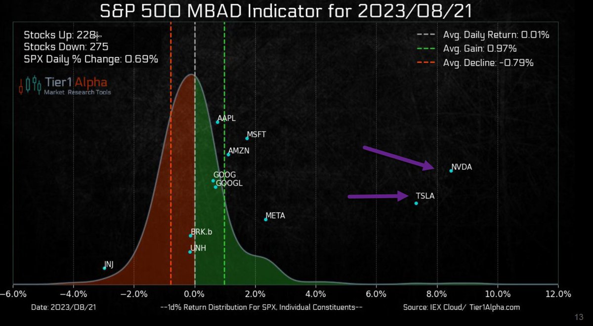 KeithMcCullough's tweet photo. Check out yesterday's episode of #ChartChasers on $NVDA and $TSLA @t1alpha !

● $SPX was highly distorted yesterday as just 6 mega caps accounted for a whopping 75% of the upside move
● This was 1 of the largest distortions we've seen in a while, as the broader index was neutral at best

Russell 2000 was down (again) on the day