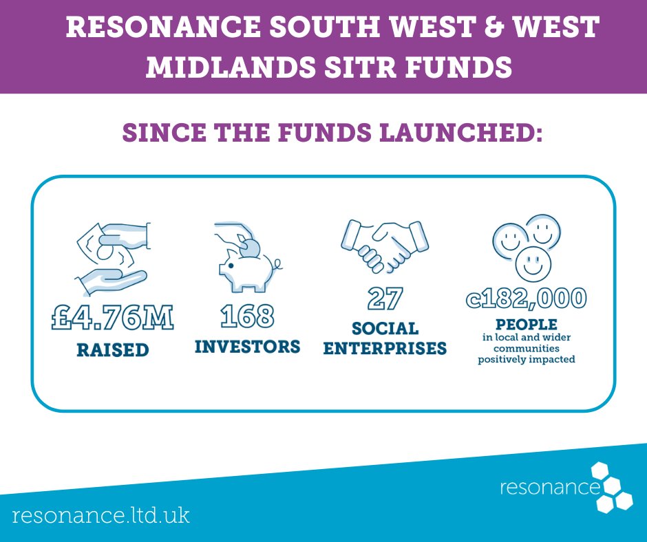 The newly Combined South West &amp; West Midlands Social Investment Tax Relief Social Impact Report for 2021/22 celebrates the achievements of the social enterprises invested in by the two funds.

Read the report: resonance.ltd.uk/news/news/comb…

#socialimpact #socialenterprises #southwest