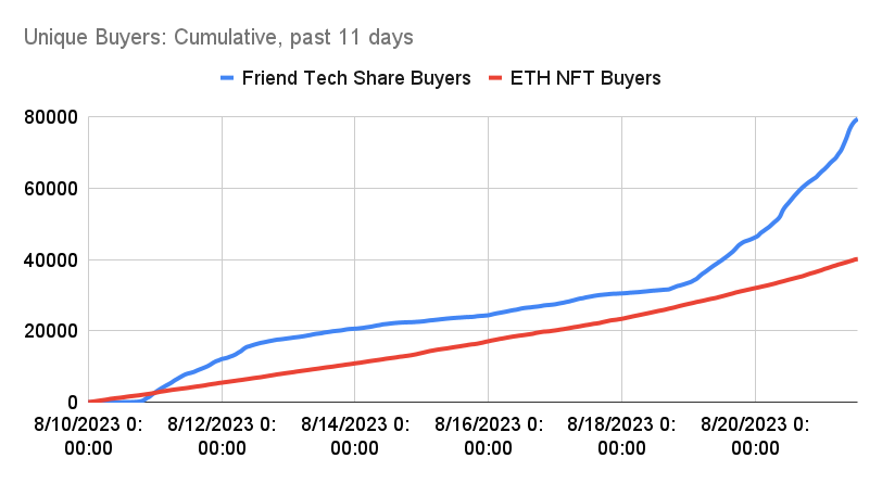 ed_ledner's tweet photo. 80K wallets snagged #FriendTech shares in 11 days! 

2x the wallets that got $ETH NFTs. 

Outperformance speed? https://t.co/po9qOAX5oZ
