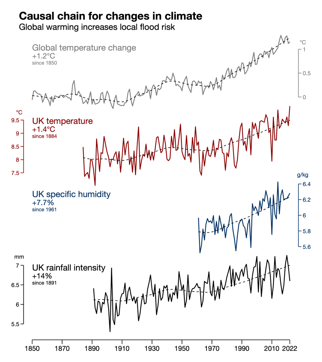 ed_hawkins's tweet photo. Global warming increases local flood risk.

How? A specific example for the UK:

As UK gets warmer, there is an increase in specific humidity as warmer air can hold more water. 

In turn, this increases rainfall intensity. When it rains, it rains more. Meaning greater flood risk. https://t.co/6QzUoJGWkJ
