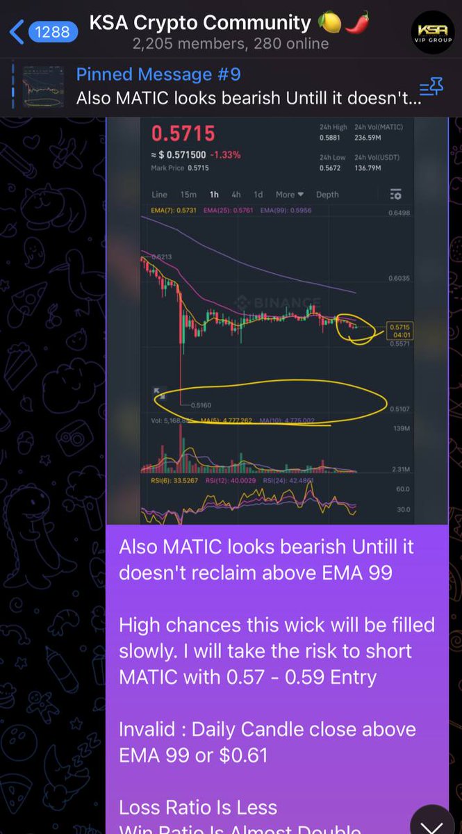 thisisksa's tweet photo. 🚨 Another Winning Trade 🚨

No one talked about MATIC!

But we observed the bearish pattern 💪

Last time we shorted $MATIC from $0.72 range till $0.66 

This time we caught a great dump once again 😎

Now I will use this short profits to buy MATIC for my long term bag!

Join my community if you don't want to lose winning trades: https://t.co/LS667weCiV