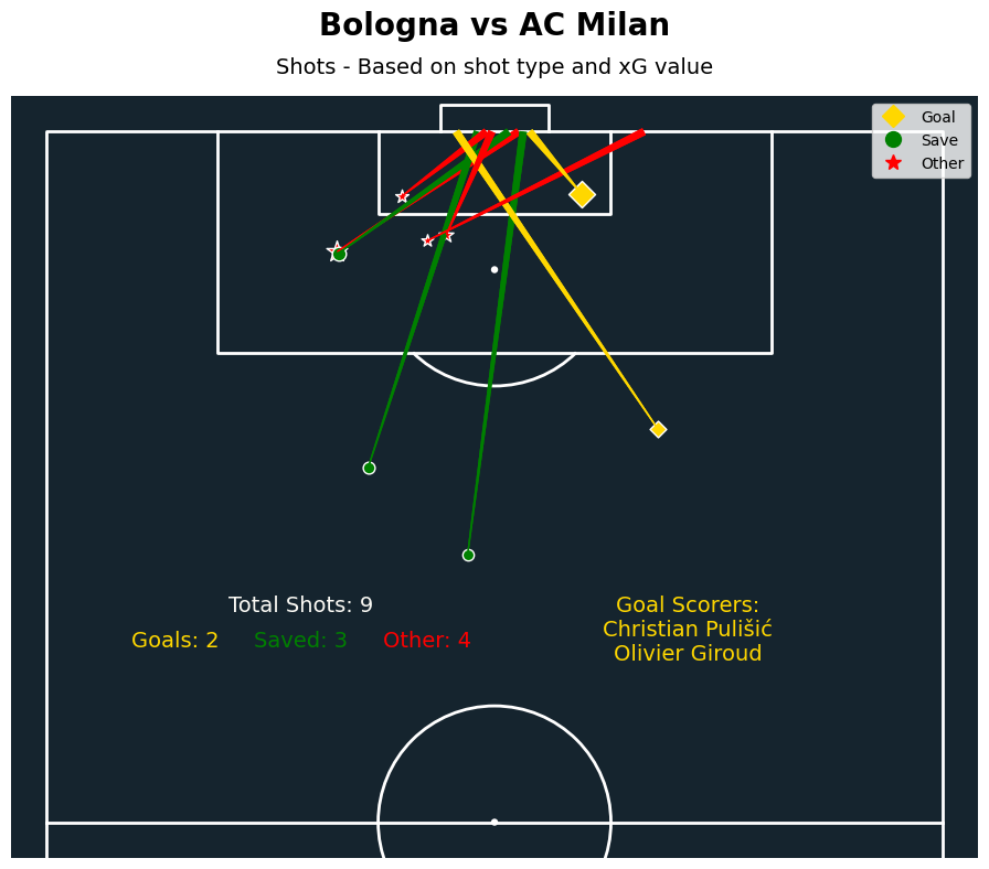 kmicha03's tweet image. Having a play with SofaScore data scraping. 

A lot of detailed and quality stuff there! A lot of new projects coming soon.

Credits to @mckayjohns for the tutorial!

#Analytics #visualisations