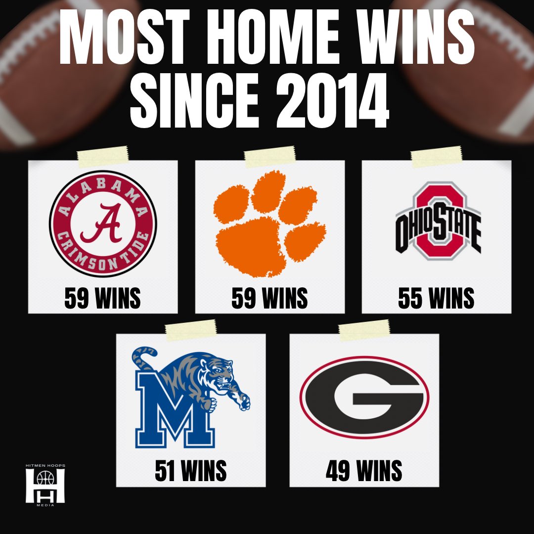 MOST HOME WINS SINCE 2014 🔥👀 1. Alabama - 59 2. Clemson - 59 3. Ohio State - 55 𝟒. 𝐌𝐞𝐦𝐩𝐡𝐢𝐬 - 𝟓𝟏 5. Georgia - 49 Memphis Football (@MemphisFB) finds themselves in ELITE company as one of the most successful teams at home in college football.