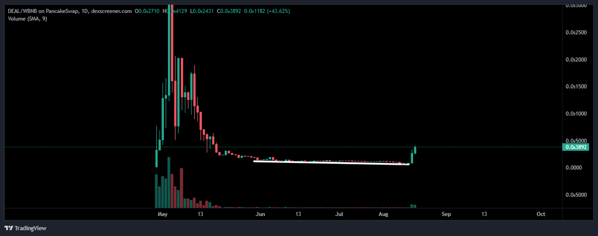 KongBTC's tweet photo. $DEAL - @DEAL_BSC 

This is one heck of a revival!
I've seen a few!

When this happens, mostly goes above and beyond prev ATH!

On BSC --> https://t.co/xNheTTfonr https://t.co/Ua8eBM79kG