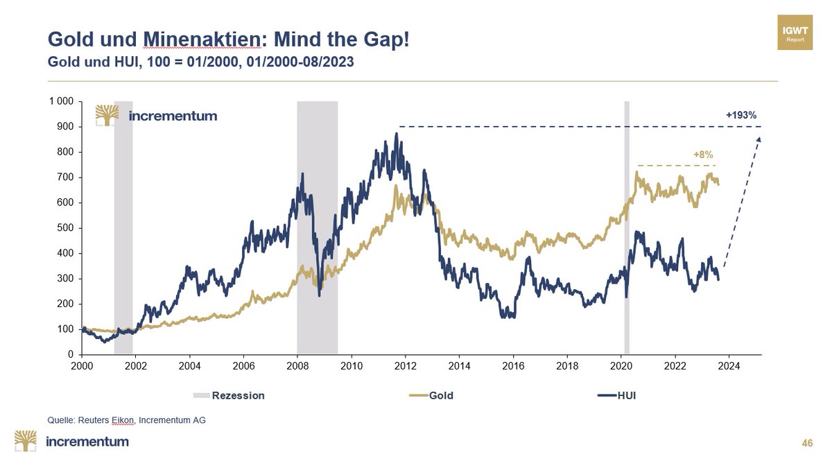 Mind the gap! While #GOLD would have to rise 8% to reach a new all-time-high, #GoldMiners would have to rise 193% to make new highs...