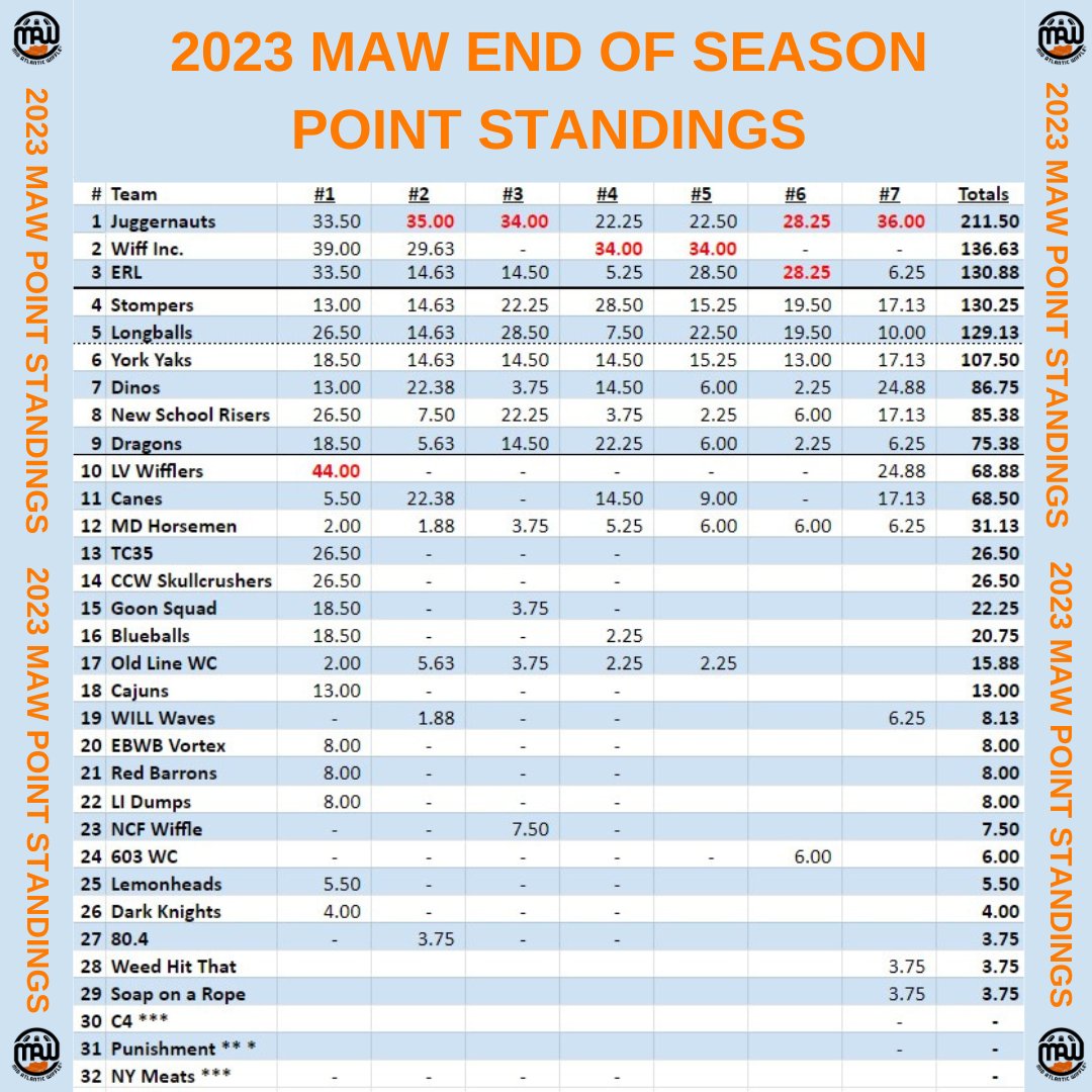 Following Saturday's season finale, the 2023 Wild Card Tournament match ups - in some cases, by the most narrow of margins! - are now set! Which of these six teams will emerge from the Labor Day weekend tournament as the 4th and final seed in the 2023 MAW Championship Tournament?