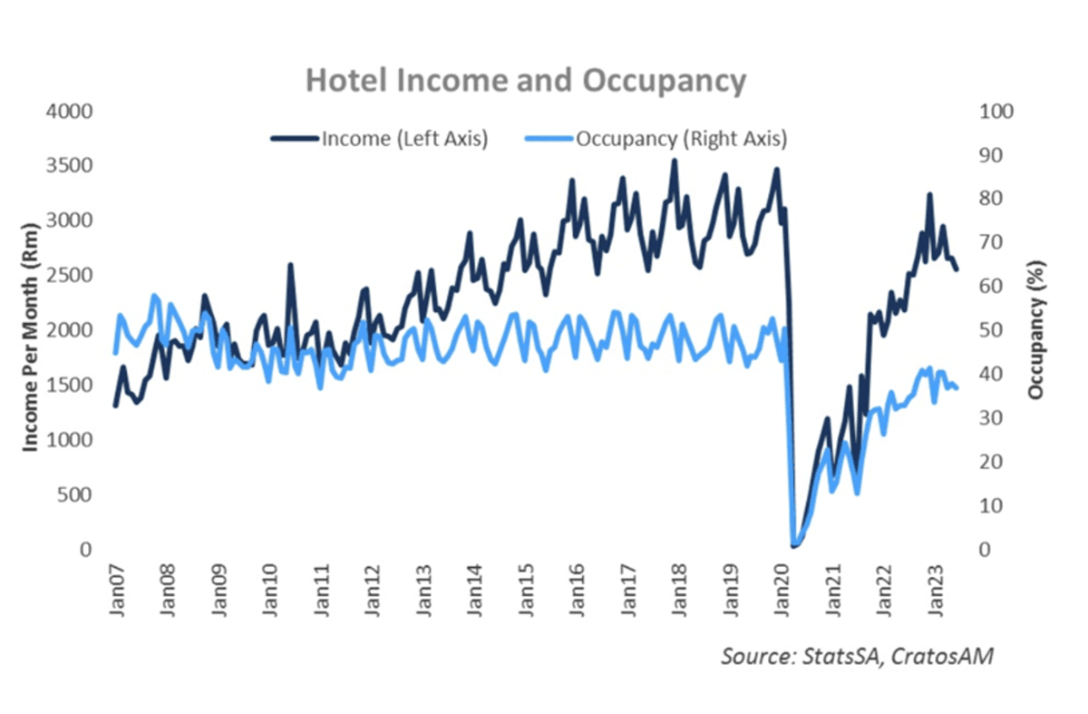 CratosAM's tweet photo. Total income from hotels 🏨 (current prices) +33% y/y in June to R2.5bn. In Q2, income +31.6% y/y via @StatsSA.

June hotel revenue breakdown:

- Accommodation income +33% y/y to R1bn
- Restaurants & bar sales +27% y/y to R477m
- Other +2% y/y to R1.07bn

Occupancy ✅ rates rose to 36.8% y/y in June but remains well below 44% in June 2019 pre-Covid.