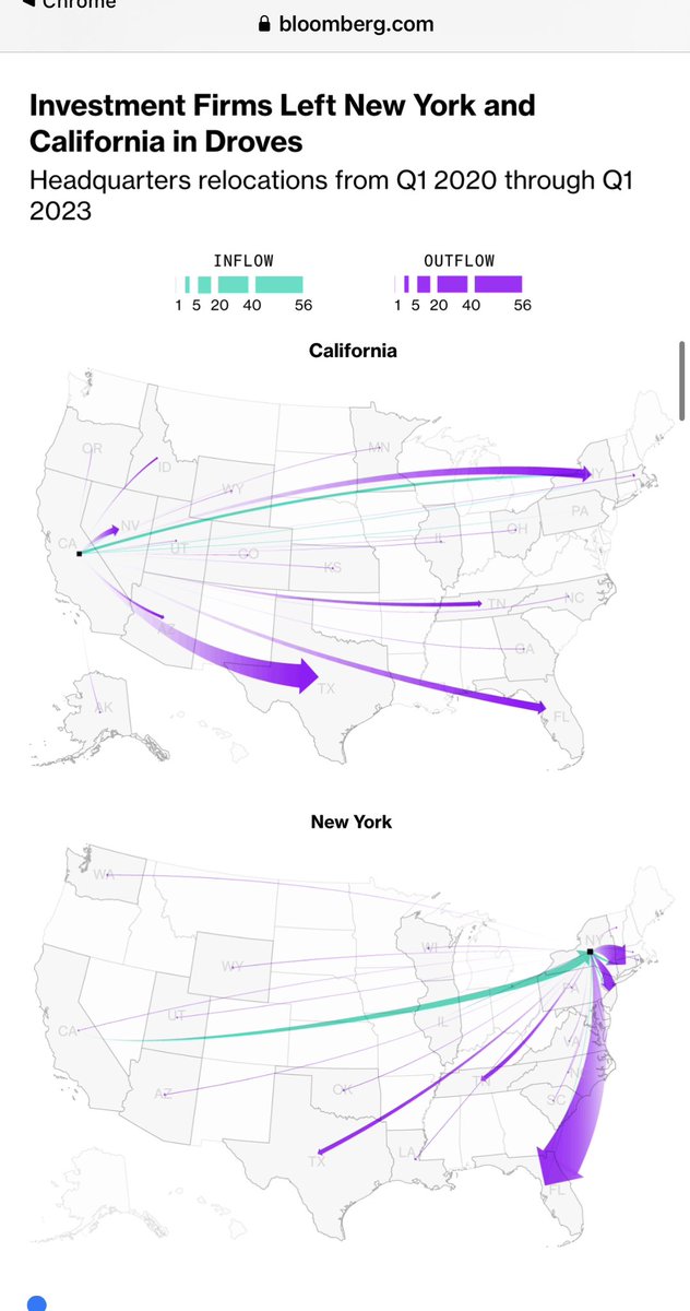 Revkin's tweet photo. Sure doesn’t look like a #ClimateEmergency for those with $$$. The global #climatedivide we wrote about in  2007 (https://t.co/KL0DsB87wZ) also exists within nations, even along the same streets….>

Bloomberg: “The moves, often born out of a desire for lower taxes, warmer weather and cheaper mansions, have pushed the industry’s footprint into parts of the US that previously didn’t have much of a finance presence beyond regional banks.”  (Times story by @revkin @SharonLNYT @sarahlyall @SominiSengupta & Seth Mydans)