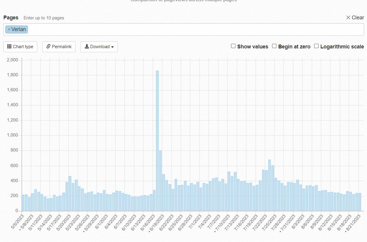 depthsofwiki's tweet photo. There's a French slang called verlan where you invert a word's syllables (e.g. bonjour becomes "jourbon" and français becomes "céfran"). Pageviews for the verlan Wikipedia article SPIKED when a French Barbie poster used verlan to say "She's everything. He only knows how to fuck" https://t.co/JkmyeFwAad