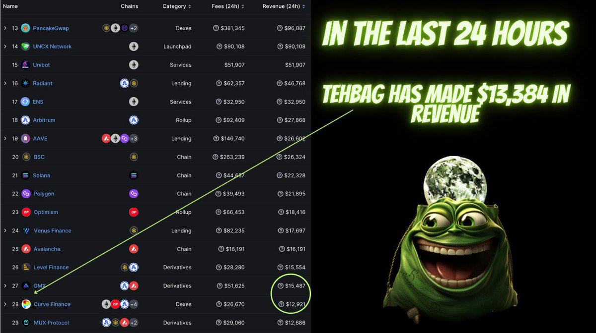 Less than a week since BagBot's launch, #tehBag is already positioning itself as one of teh highest revenue generating ecosystems!

In teh last 24h, $BAG has made $13,800 in revenue!

This revenue is positioning $BAG as the 28th highest revenue generating ecosystem - higher than