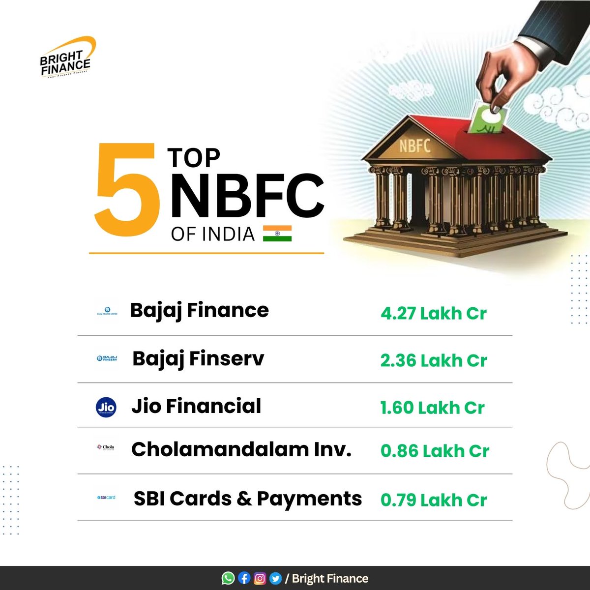 FinanceBright's tweet photo. 🚀 Discover India's Top 5 NBFCs,
#JioFinancialServices has secured its place in the top 5 stocks of NBFC with listing.
#NBFCs #Top5NBFCs #Loan #Top5 #india #Finance #BrightFinance https://t.co/JCLP8Kwmjm