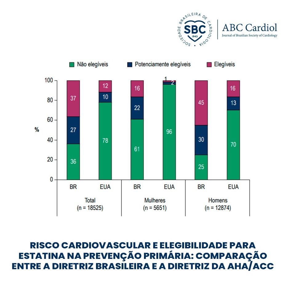 Artigo de 2020 da ABC Cardiol comparou a categorização de risco cardiovascular e a elegibilidade à terapia com estatina estabelecidas segundo a diretriz brasileira ou a diretriz da AHA/ACC em pacientes em prevenção primária.
 
Leia em: cutt.ly/ABC-comparacao…