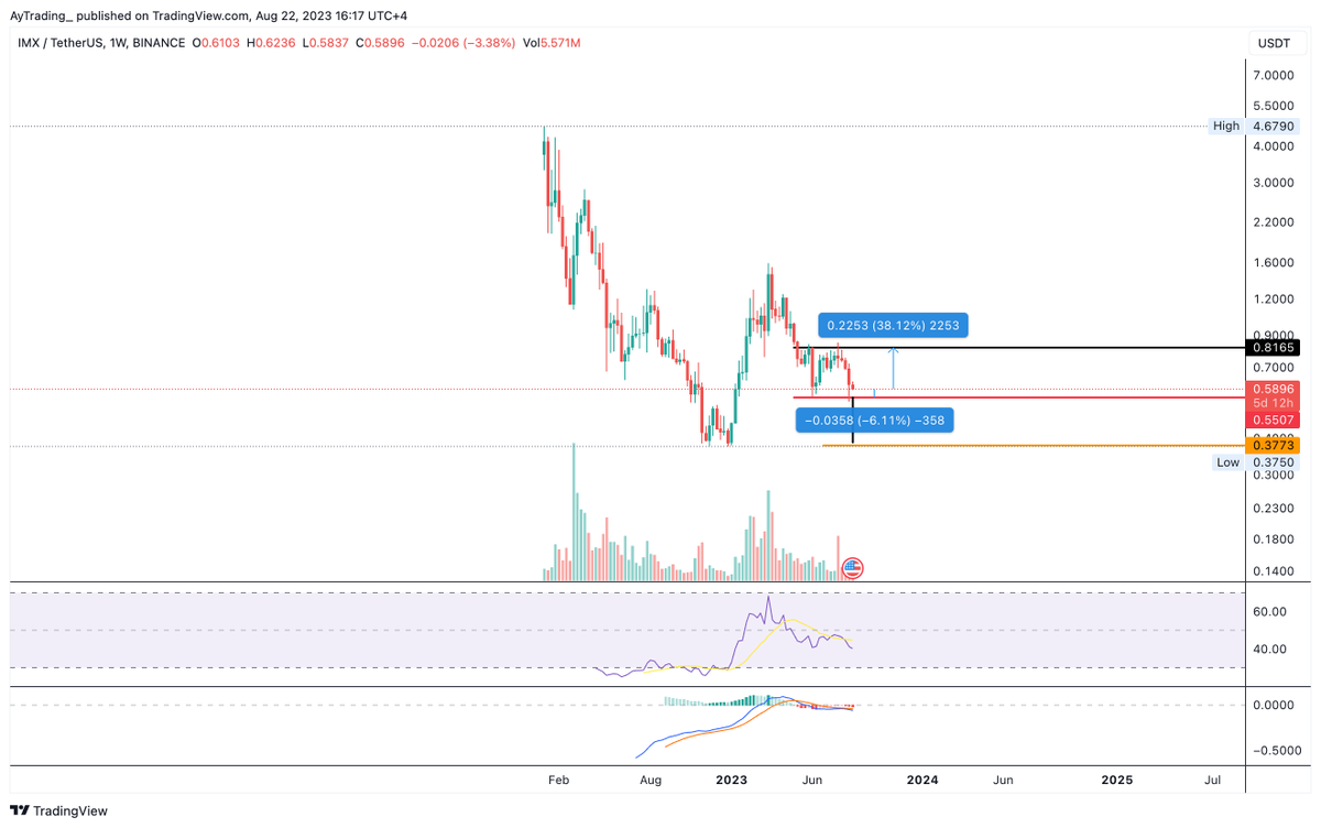 $IMX
دعم 0.55 مهم جدا, في حال كسره تستهدف والله اعلم 0.377
المحافظة عليه تعطي مجال انطلاقة ل 0.81 على الاقل

R/R: 1:6