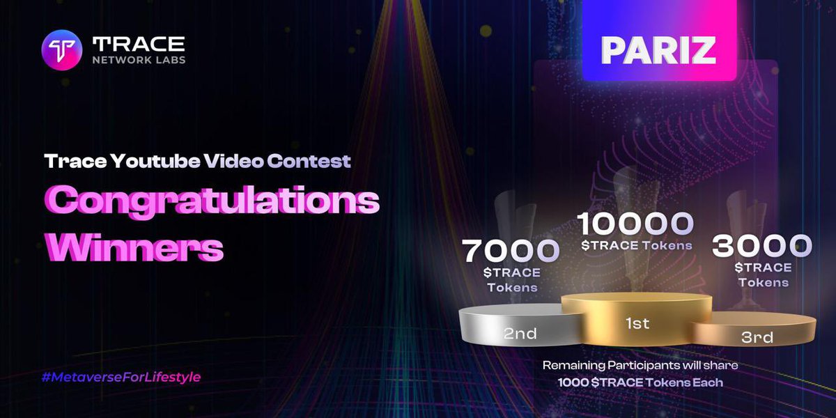 trace_network's tweet photo. ⚡️#Trace YouTube Contest - Winner Updates⚡️

Extremely humbled by all the amazing video submissions - tough time selecting, but the jury is out..

Here are the top 3 winners:

🥇@rishabhsrishi
🥈@99promitsaha
🥉@nurikcrypto

CONGRATULATIONS!!

#MetaverseForLifestyle $TRACE https://t.co/OgGNXUVIGf