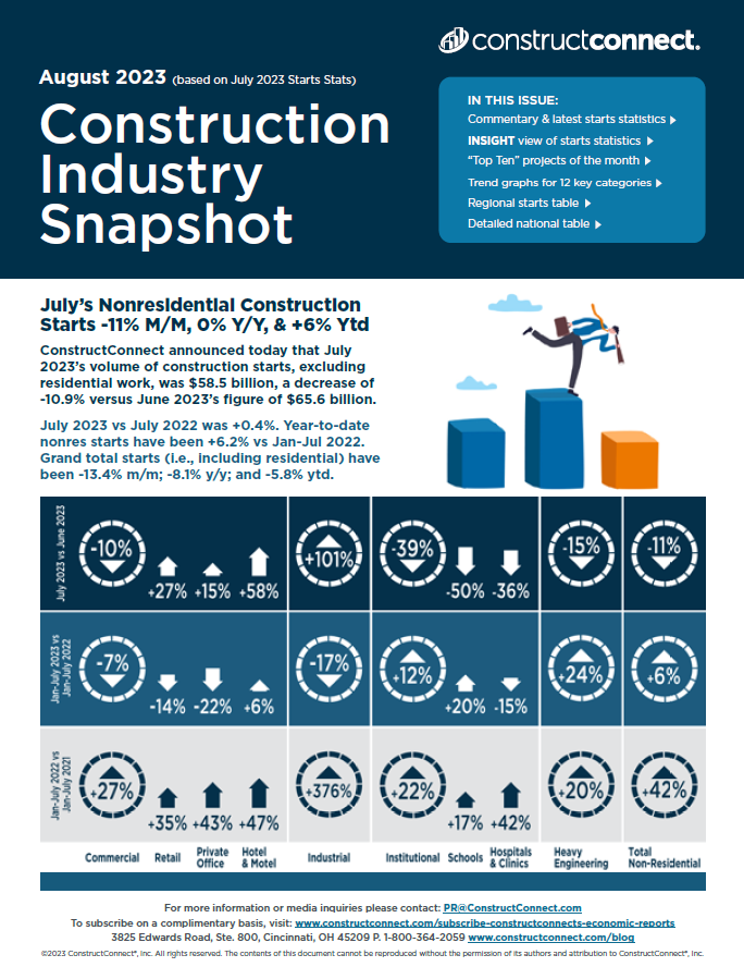 Alex_Carrick's tweet photo. Latest U.S. #Construction Industry Snapshot - Complimentary 12-Page PDF https://t.co/cv6sU2EM9M #economy #banking #business #developers #steel #lumber #cement #inflation #recession #ConstructConnx @ConstructConnx @DCN_Canada https://t.co/TQO1165DeM