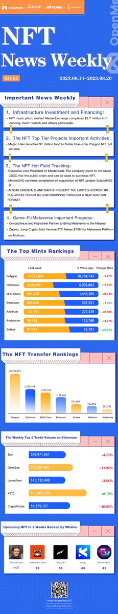 OpenMeta_NFT's tweet photo. 📰Check the weekly #OpenMeta NFT News|Aug 14 to Aug 20

✅Follow the most recent #NFT news on industry investment and activities in #Metavers &amp; #GameFi. Keep an eye on NFT stats, and the Whale's movement.

💙Co-host: @nftscan_com, @MetascanPro
💙Sponsored by: @Super4DeFi
 
More👇 https://t.co/fZbRHJOgYc