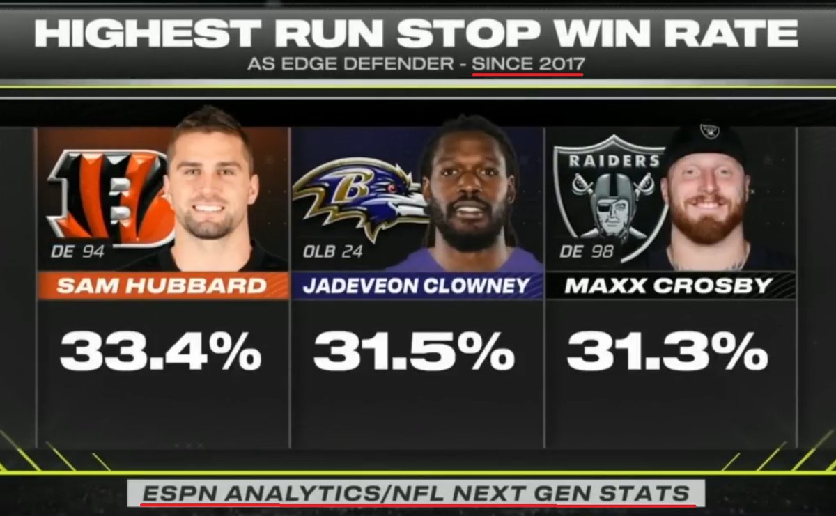 NFL_DovKleiman's tweet photo. Highest Run-Stop win rate since 2017 among Edge Defenders.

1) #Bengals Sam Hubbard - 33.4%

2) #Ravens Jadeveon Clowney - 31.5%

3) #Raiders Maxx Crosby - 31.3%

(via espn) https://t.co/LrhDXm2ZSD