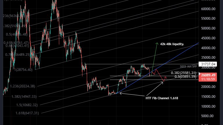 So, what's my take on #Bitcoin now that we've had a few days of moving sideways? 🤔

Well, starting from 15k lows, which I'm pretty sure marked the lowest point of the Bear market. I had my eyes on the 42k zone (could've even gone higher), but that plan hasn't really panned out