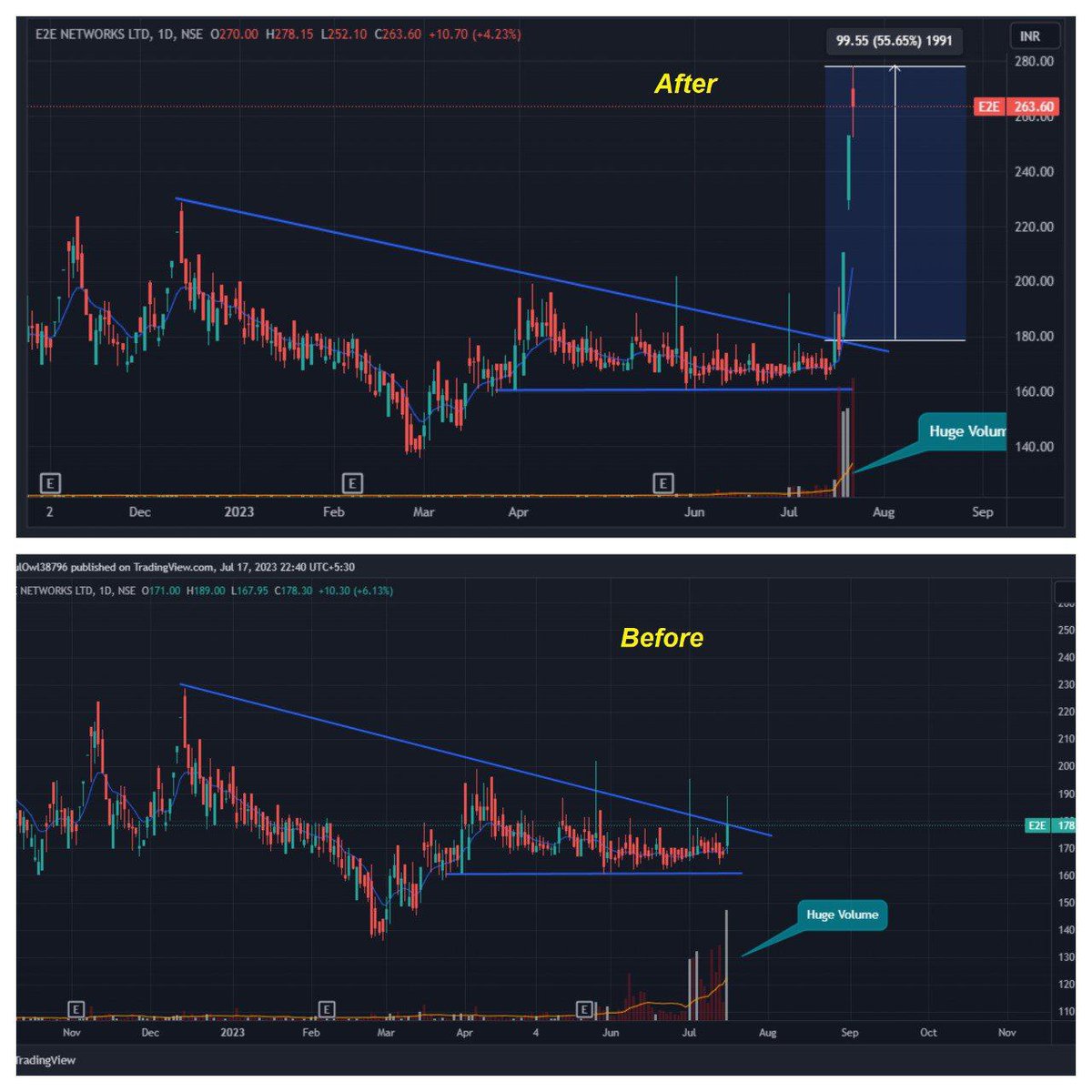 VishalJ31877206's tweet photo. Stock is ready to Fly✈️✈️

Stock given #Breakout after a nice consolidation

Quick 20-30% upside potential 🏹

Set up similar to E2E Network 

See before after result of E2E Network

Like & Retweet 👍♻️ to get the stock name in DM -Must follow to get DM

Join in free telegram group for more updates -
https://t.co/GNbW9pLXUa

#stockstowatch #StocksToBuy #swingtrade #BREAKOUTSTOCKS #StockMarket #investing #MultiBagger #trading @Trinkerr_IN
#SmallCaps #sharemarketindia