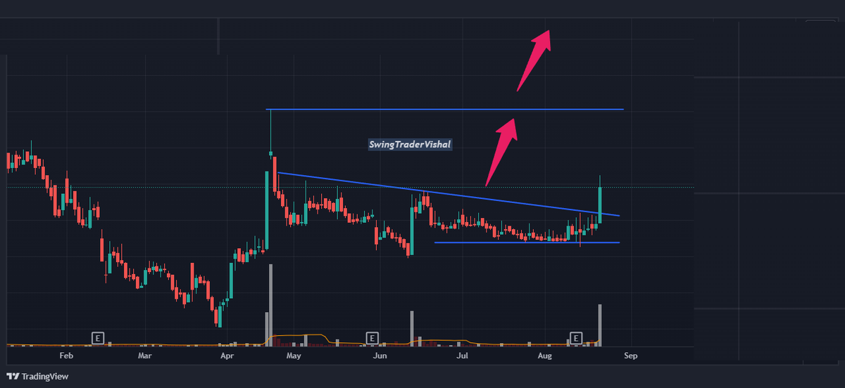 VishalJ31877206's tweet photo. Stock is ready to Fly✈️✈️

Stock given #Breakout after a nice consolidation

Quick 20-30% upside potential 🏹

Set up similar to E2E Network 

See before after result of E2E Network

Like & Retweet 👍♻️ to get the stock name in DM -Must follow to get DM

Join in free telegram group for more updates -
https://t.co/GNbW9pLXUa

#stockstowatch #StocksToBuy #swingtrade #BREAKOUTSTOCKS #StockMarket #investing #MultiBagger #trading @Trinkerr_IN
#SmallCaps #sharemarketindia