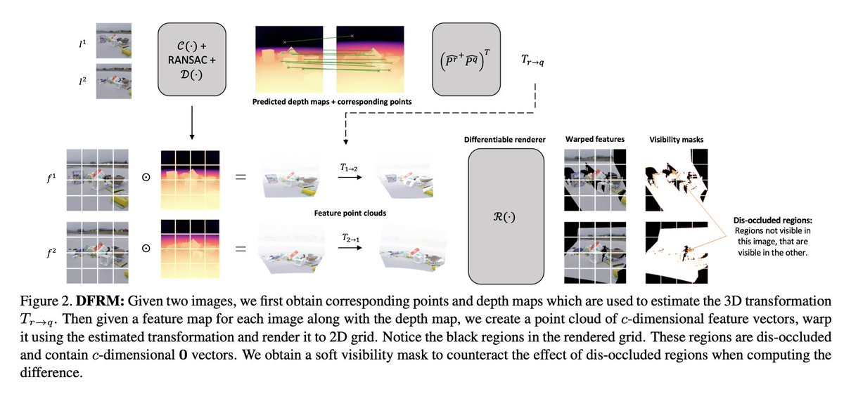ducha_aiki's tweet image. The Change You Want to See (Now in 3D)

@RagavSachdeva, Andrew Zisserman

tl;dr: wide baseline change detection via image matching and monodepth. 

arxiv.org/abs/2308.10417…