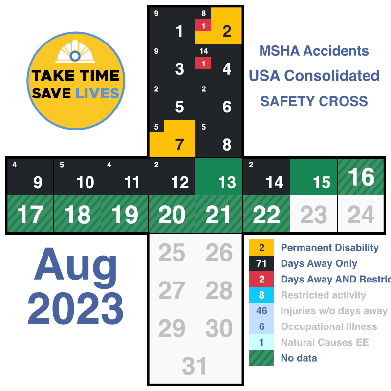 minealertsc's tweet photo. 🚧@MSHA_DOL Confirmed Accidents Consolidated
***Updated 08.19.2023***📣Aug'23
⚠️Be Alert,🦺Stay Safe
Fatality: 0 (+1 to be confirmed)
Permanent Disability: 2
Days Away Only: 71
Days Away AND Restricted Activity: 2
Restricted activity: 8
Injuries w/o days away: 46 https://t.co/Q09Ly3DUlq
