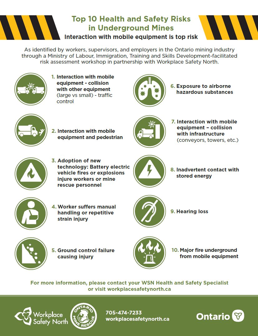 TOP 10 health and safety risks in underground mines. New poster highlights results of mining industry research. Learn more: bit.ly/43NCkDS 

#Mining #MineRescue #WorkplaceSafety #MiningSafety #HealthAndSafety