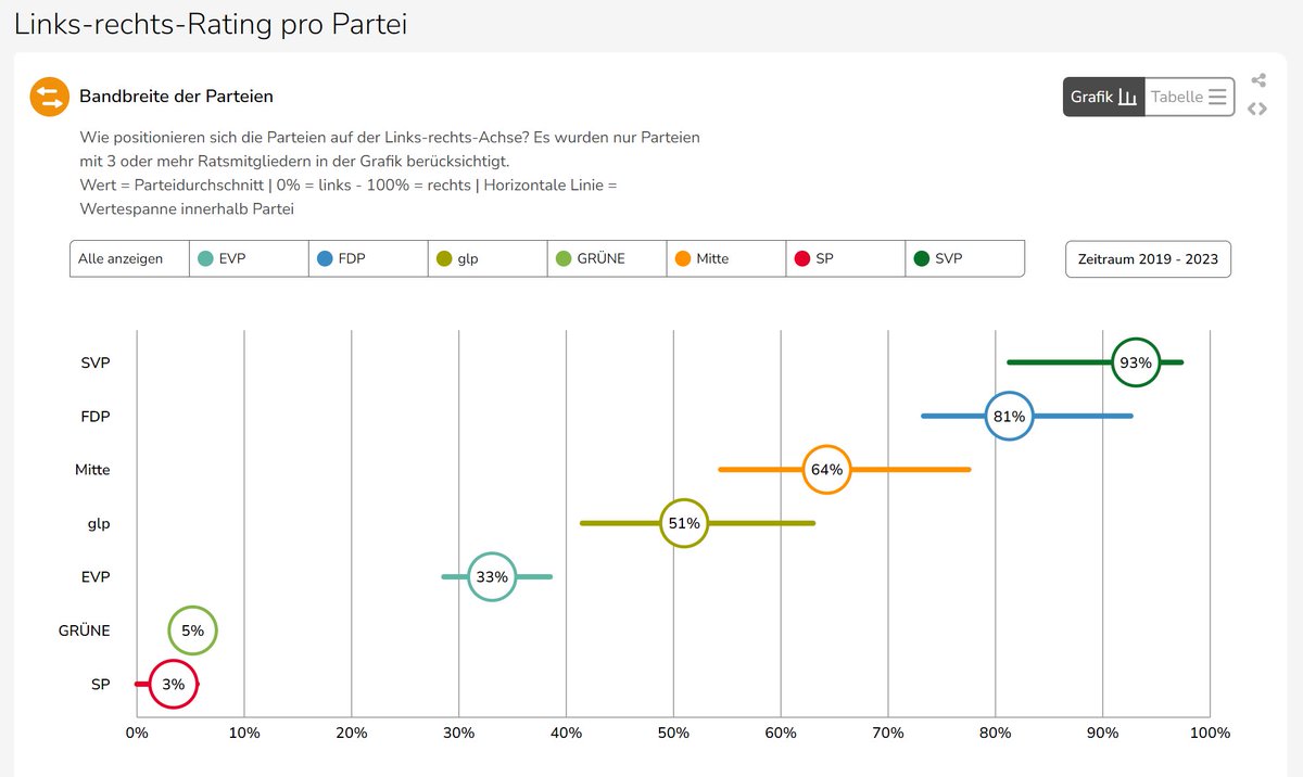Die Auswertung von <a href="/smartmonitorCH/">smartmonitor.ch</a> zeigt deutlich: Die FDP ist der liberale Pol &amp; klar bürgerliche Kraft. Wer ein weltoffene Partei will, die für wirtschafts- und gesellschaftsliberale Lösungen kämpft, wählt FDP. SP/Grüne dagegen sind austauschbar und das L der GLP nur Fassade.