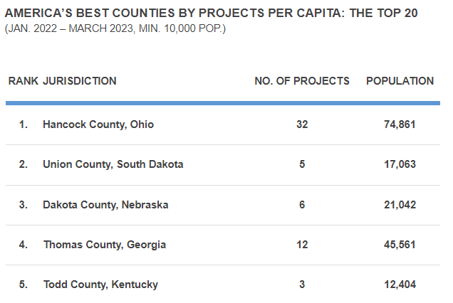 Two Siouxland counties ranked in the top three Best Counties by Projects per capita due to increasing economic development. Dakota County, NE and Union County, SD ranked 2nd & 3rd with a combined 11 projects and over 38,000 residents.
#StrongCommunities
ow.ly/RmIM50PzZSM