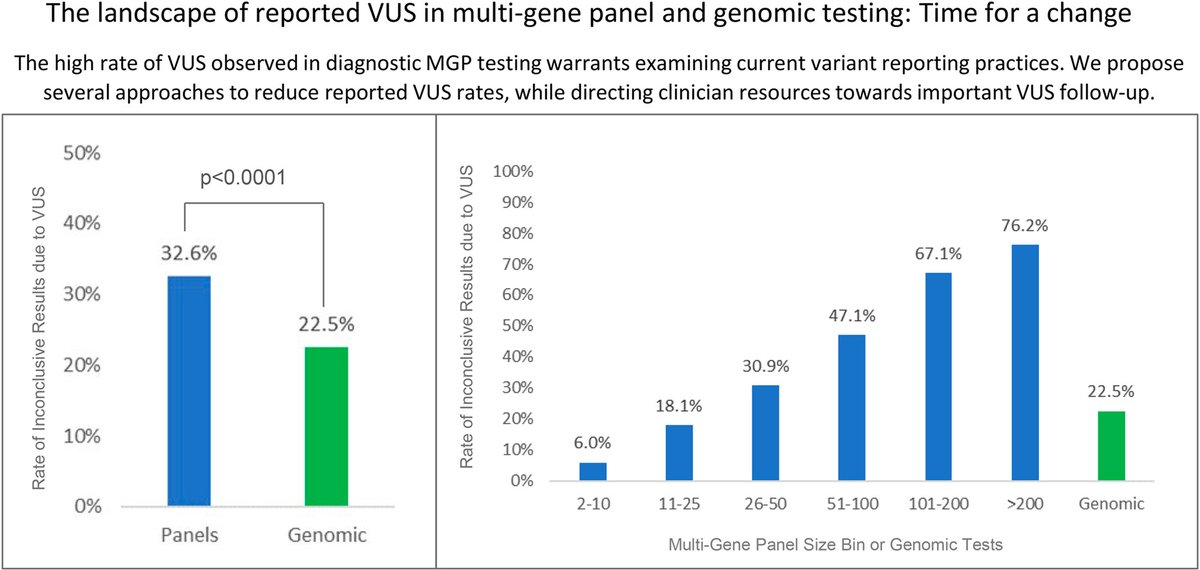 How can labs reduce the number of VUS reported in genetic testing? Exome and genome sequencing have lower VUS numbers compared to multi-gene panel tests. <a href="/HeidiRehm/">Heidi Rehm</a> bit.ly/47LdM0K