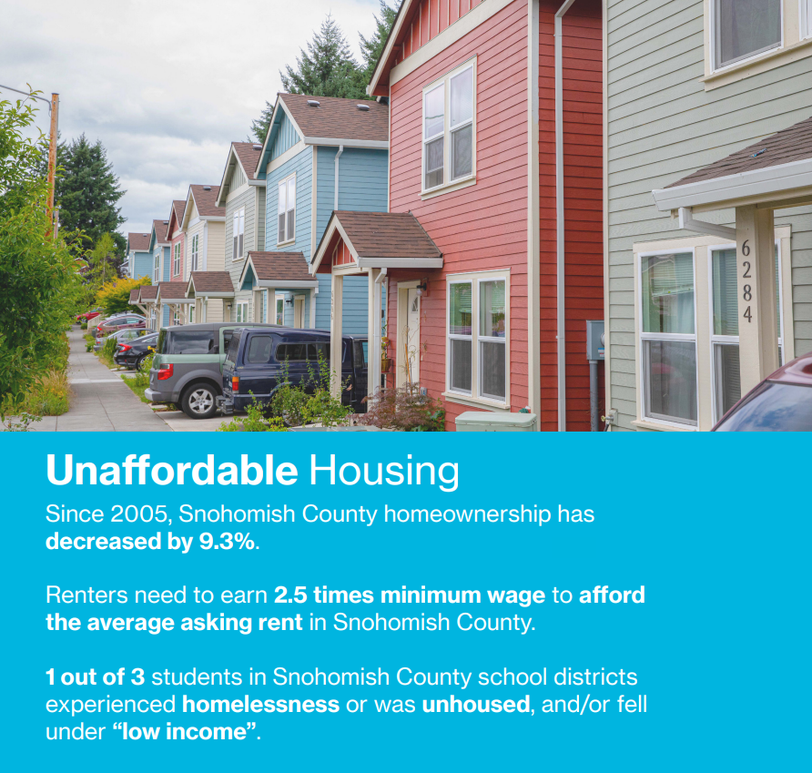HabitatSnoCo's tweet photo. #housingjustice https://t.co/SsI5xmm5Sx