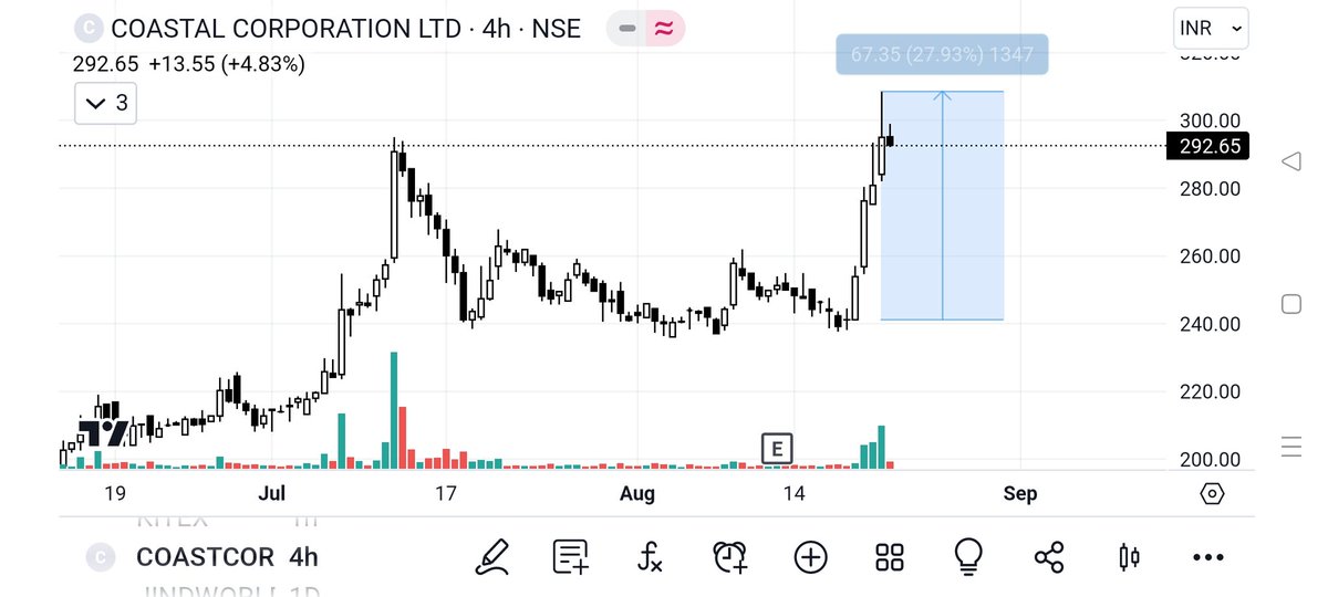 TradoAli's tweet photo. Bola tha Na Rocket bane Ga..... 3 din mai 27% ka momentum....🤑🤑

#LUNC #bullrun #equity #stockmarkets #priceaction #Traders #india https://t.co/o5kRNLLilP