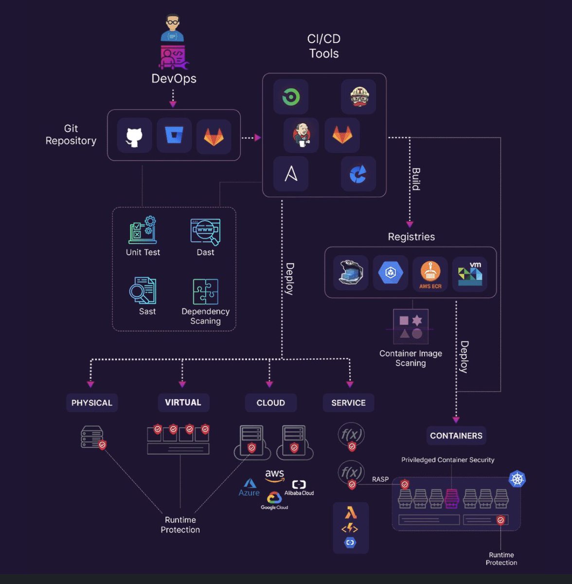 thetechtter's tweet photo. CICD Pipeline Flow #cicd #DevOps https://t.co/0S98oizJwH