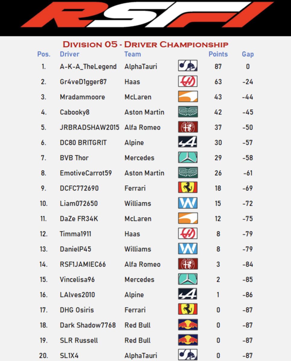 RacingSeriesF1's tweet photo. Tonight! Division 5 hit the track in Monza, who’s going to conquer Ascari? Who’s gonna be running low wings? 

Championship leader A-K-A_TheLegend isn’t racing tonight so the chasing pack have a chance to close up tonight! 

Join us at 8pm: https://t.co/Gb72vQvHmj https://t.co/b3S3qDKzTr