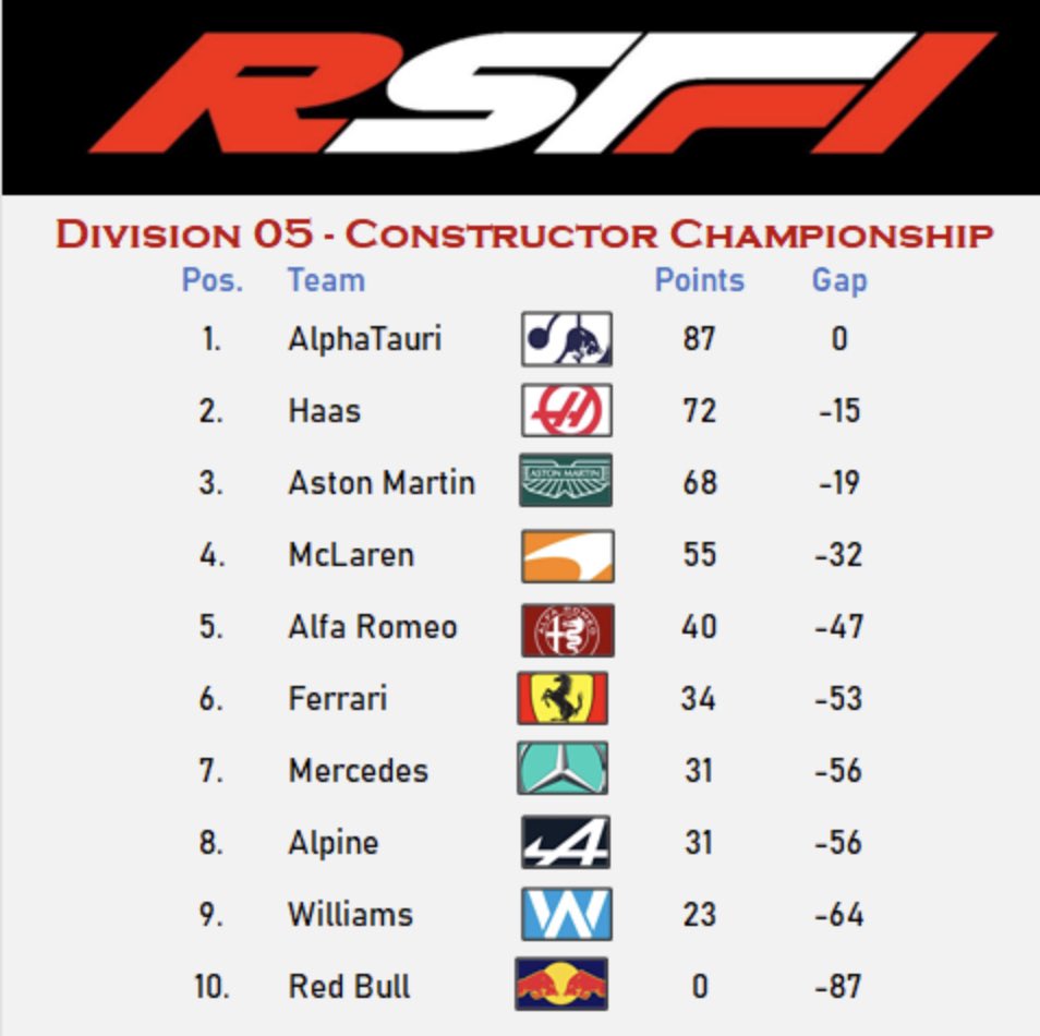 RacingSeriesF1's tweet photo. Tonight! Division 5 hit the track in Monza, who’s going to conquer Ascari? Who’s gonna be running low wings? 

Championship leader A-K-A_TheLegend isn’t racing tonight so the chasing pack have a chance to close up tonight! 

Join us at 8pm: https://t.co/Gb72vQvHmj https://t.co/b3S3qDKzTr