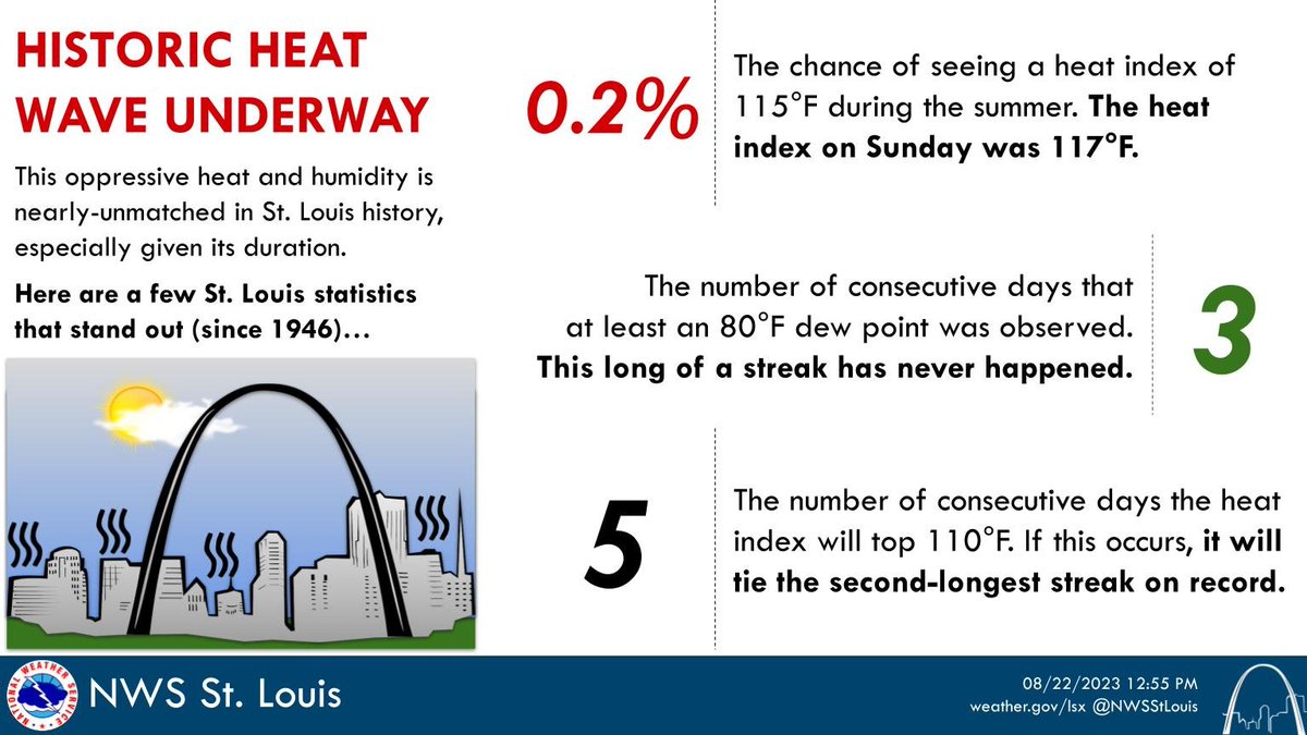 We're only half-way through this heat wave, but it's already one for the record books. We've only seen 14 days of 115F heat index values EVER, and one was this Sunday. 

Dangerous heat and humidity persists through Friday. Stay safe and keep hydrated! #MOwx #ILwx #STLwx #MidMOwx