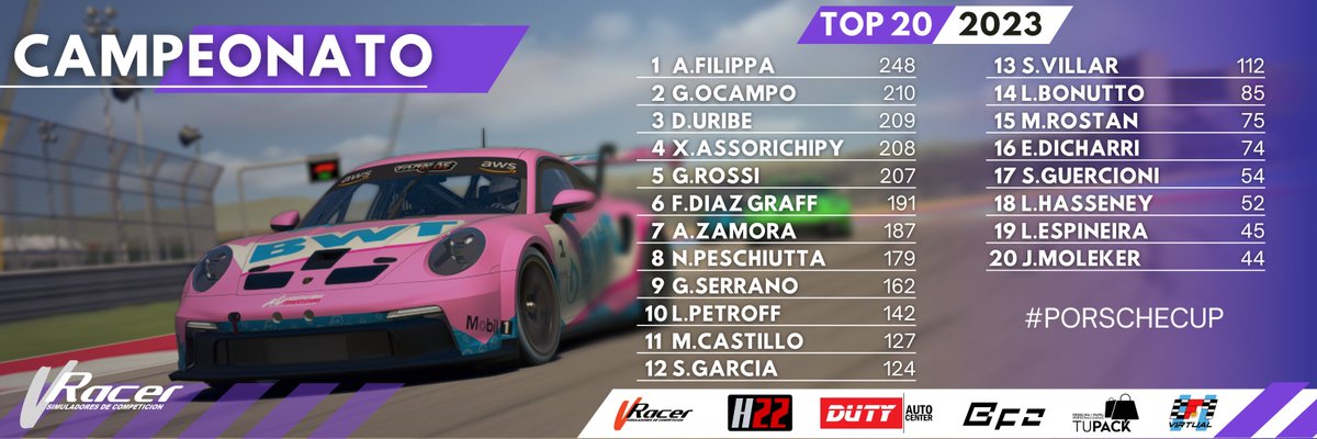 ⏩SEMANA DE CARRERA⏪
🔸 Así llega el campeonato a falta de 1 fecha para que culmine, quedan 84 puntos en juego y muchos llegan con posibilidad.
🔸Miercoles 23 a las 22hs comienza el coronacion en #CircuitOfTheAmerica .