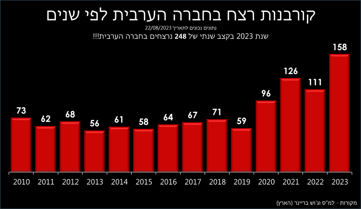 LittleMoiz's tweet photo. אתמול נרצח מנכ"ל עיריית טירה.
היום נרצחו ארבעה באבו סנאן שאחד מהם המועמד לראשות המועצה.
מתחילת השנה נרצחו בחברה הערבית כ-158 אנשים.
זה המספר הגבוה אי פעם בחברה הערבית ונשארו עוד 4 חודשים עד סוף השנה!
קצב של 248 נרצחים בשנה!
אם לא מדובר בערבים כל הערוצים היו נכנסים ליום שידורים מיוחד.
כל המדינה הייתה בוערת והממשלה הייתה מפעילה את כל כוחה לעצור את זה!
