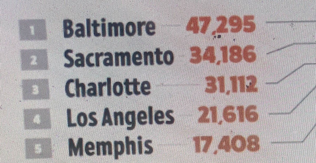 After comparing the number of 311 complaints cities receive about garbage and sanitation, researchers have declared Baltimore the ‘dirtiest city in America’.