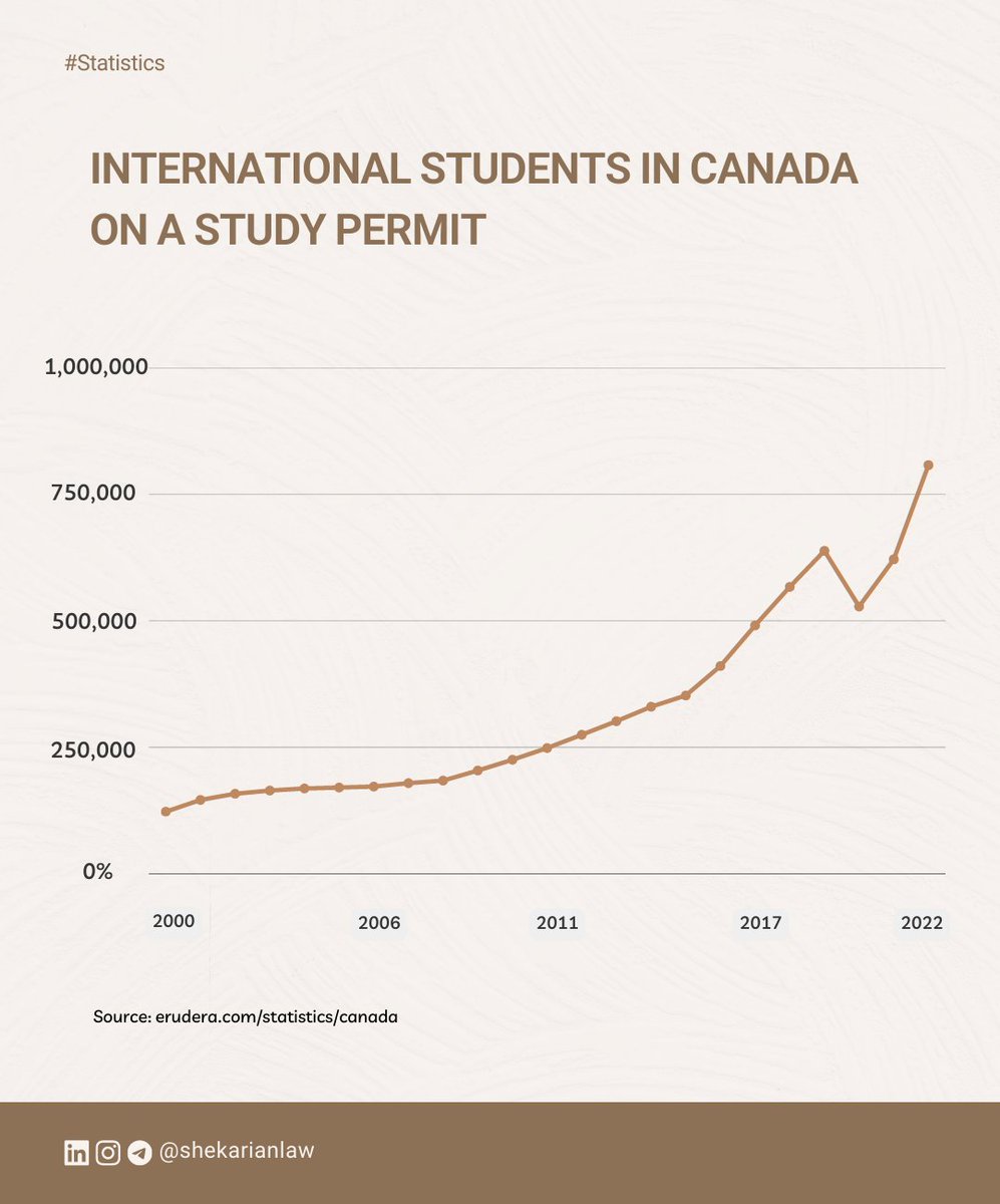 🍁 International Students in #Canada  on a Study Permit

#Education #CanadaEducation #InternationalStudents #CanadaStudyPermit