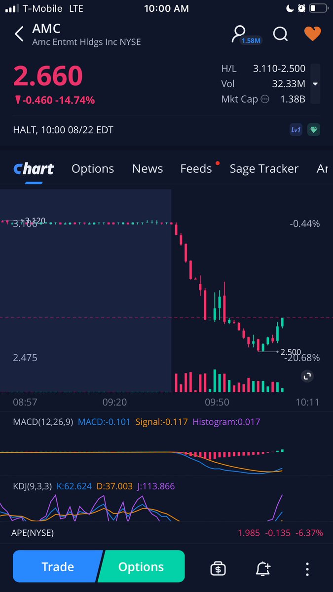 simulationchess's tweet photo. AMC has been halted for a 3rd time, this time was on a 16 cent move upwards. We went from 19% down to 14%. There is no reason for this halt. They are controlling price internally at all times 🍿🦍🍌 https://t.co/RJHel4taFk