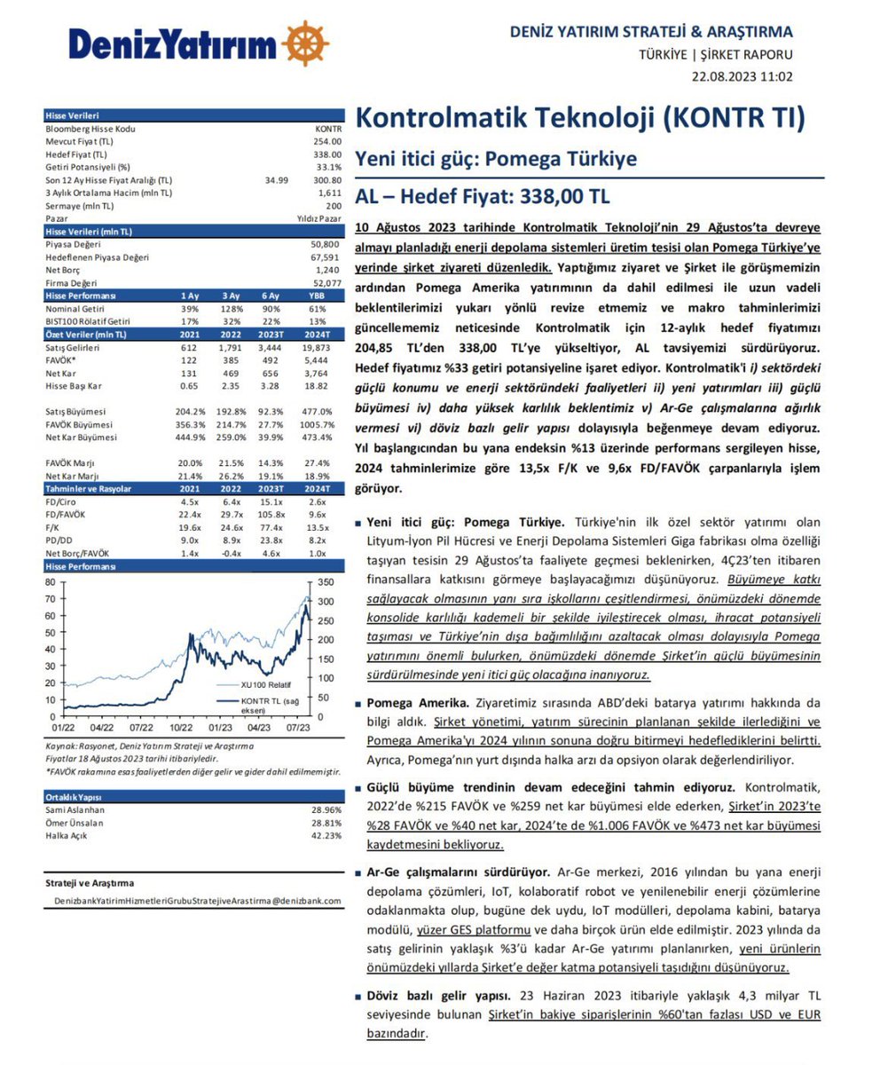 htcbicer's tweet photo. #KONTR  

 Deniz Yatırım Kontrolmatik için 12 aylık hedef fiyatını 204,85 TL'den 338,00 TL'ye yükseltti, tavsiyesini 'AL' olarak korudu. https://t.co/aG8mV8XO1e