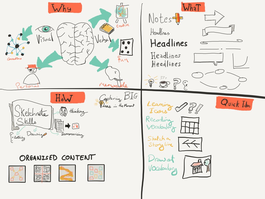 Although sketchnotes started as an analog form of note taking digital sketchnoting is a common approach and perhaps even the most common way now.

Read more 👉 lttr.ai/AFwgF

#sketchnotes #PKM #VisualNoteTaking